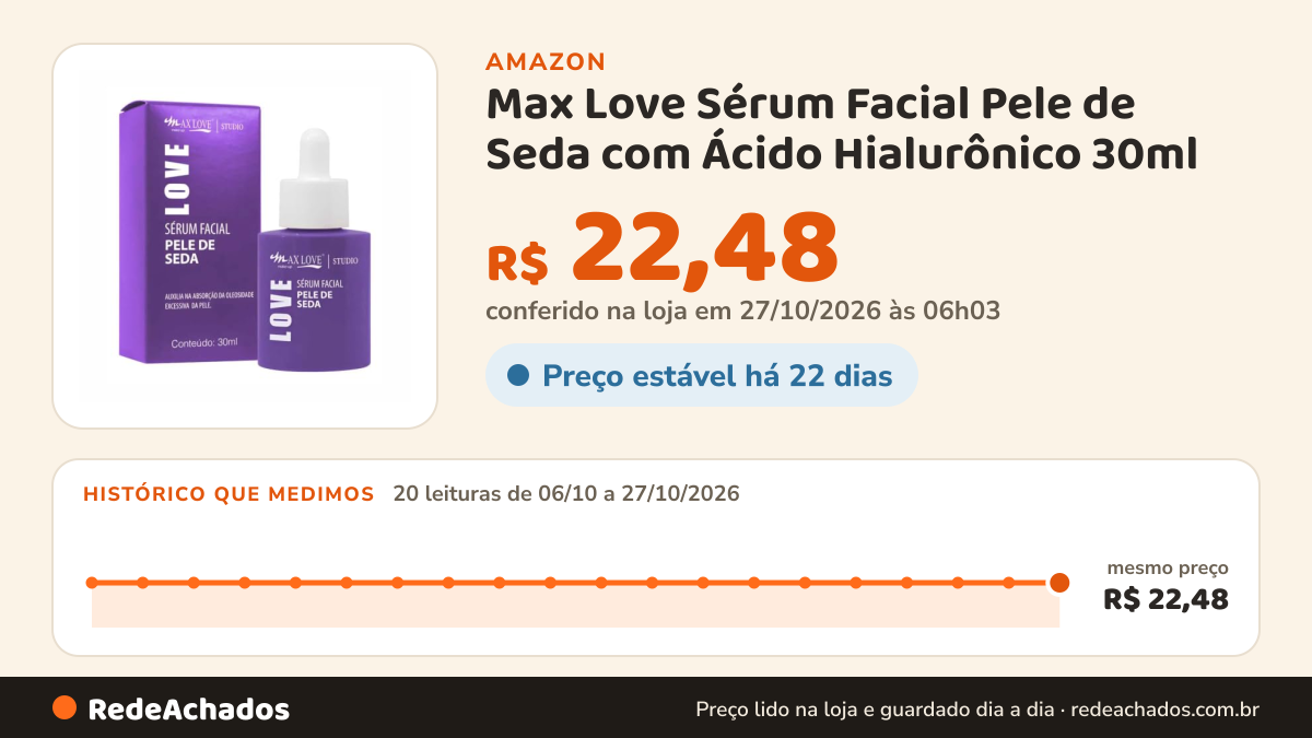 Histórico de preço de Max Love Sérum Facial Pele de Seda com Ácido Hialurônico 30ml na Amazon: 20 leituras de 06/10/2026 a 27/10/2026, mesmo preço, R$ 22,48, em todas; R$ 22,48 conferido em 27/10/2026 às 06h03