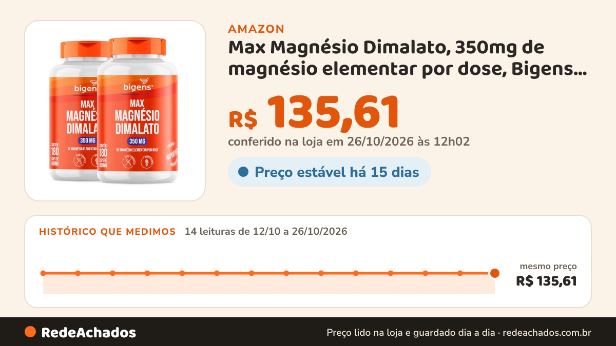Histórico de preço de Max Magnésio Dimalato, 350mg de magnésio elementar por dose, Bigens 180 cápsulas (Kit 2) na Amazon: 14 leituras de 12/10/2026 a 26/10/2026, mesmo preço, R$ 135,61, em todas; R$ 135,61 conferido em 26/10/2026 às 12h02