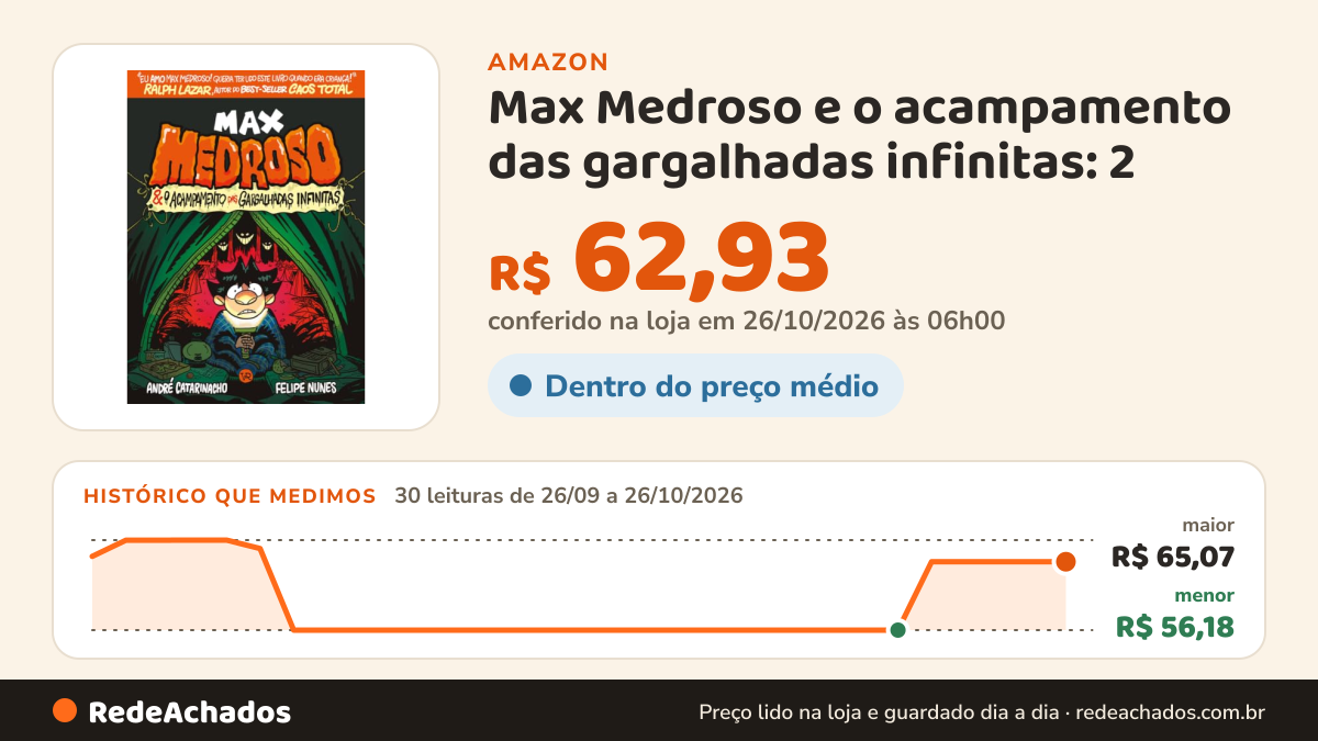 Histórico de preço de Max Medroso e o acampamento das gargalhadas infinitas: 2 na Amazon: 30 leituras de 26/09/2026 a 26/10/2026, menor R$ 56,18, maior R$ 65,07; R$ 62,93 conferido em 26/10/2026 às 06h00