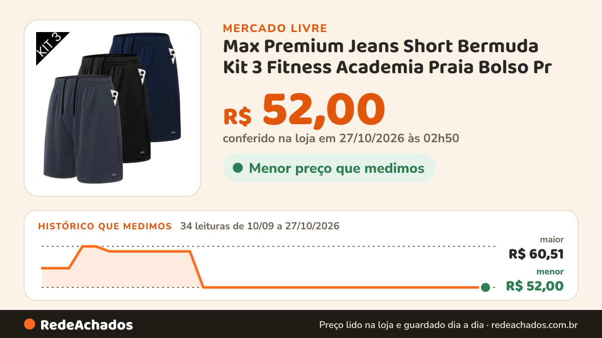Histórico de preço de Max Premium Jeans Short Bermuda Kit 3 Fitness Academia Praia Bolso Pr no Mercado Livre: 34 leituras de 10/09/2026 a 27/10/2026, menor R$ 52,00, maior R$ 60,51; R$ 52,00 conferido em 27/10/2026 às 02h50