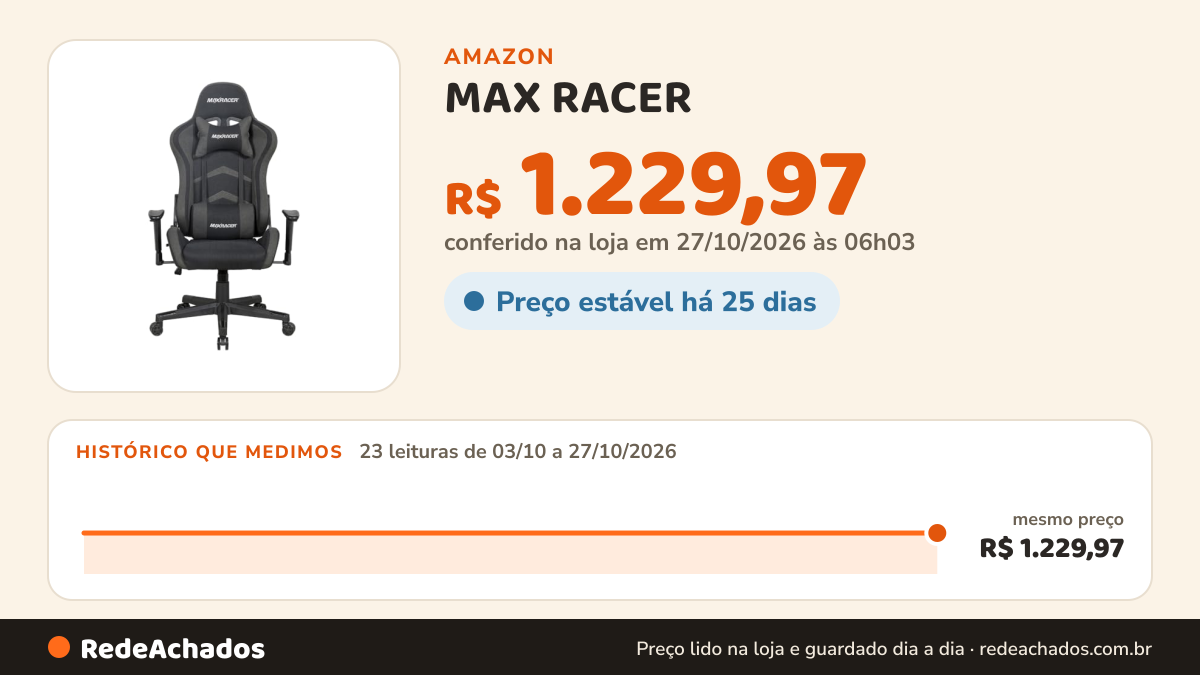 Histórico de preço de MAX RACER - Cadeira Gamer Aggressive - Cadeira Ergonômica para Jogos - Até 150kg, Braços… na Amazon: 22 leituras de 03/10/2026 a 25/10/2026, mesmo preço, R$ 1.229,97, em todas