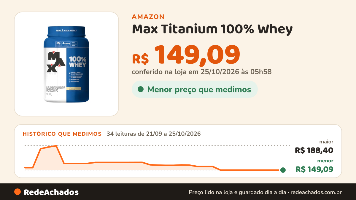 Histórico de preço de Max Titanium 100% Whey - 900G Baunilha - na Amazon: 34 leituras de 21/09/2026 a 25/10/2026, menor R$ 149,09, maior R$ 188,40; R$ 149,09 conferido em 25/10/2026 às 05h58