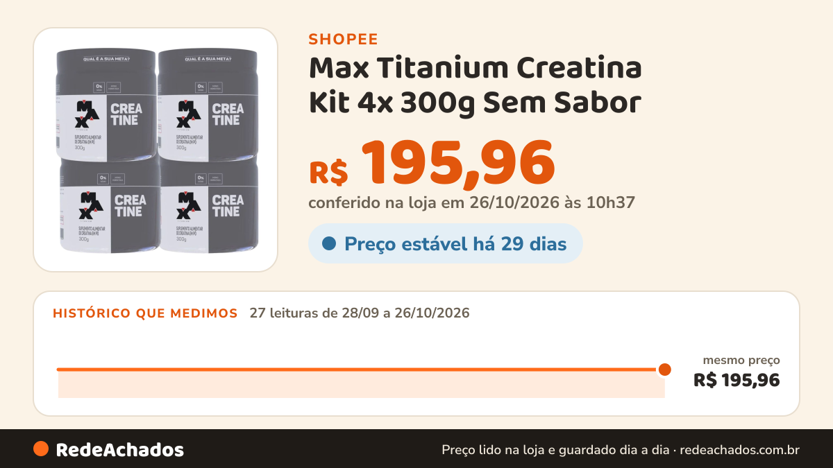 Histórico de preço de Max Titanium Creatina Kit 4x 300g Sem Sabor na Shopee: 27 leituras de 28/09/2026 a 26/10/2026, mesmo preço, R$ 195,96, em todas; R$ 195,96 conferido em 26/10/2026 às 10h37