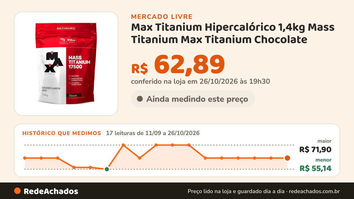 Histórico de preço de Max Titanium Hipercalórico 1,4kg Mass Titanium Max Titanium Chocolate no Mercado Livre: 17 leituras de 11/09/2026 a 26/10/2026, menor R$ 55,14, maior R$ 71,90; R$ 62,89 conferido em 26/10/2026 às 19h30