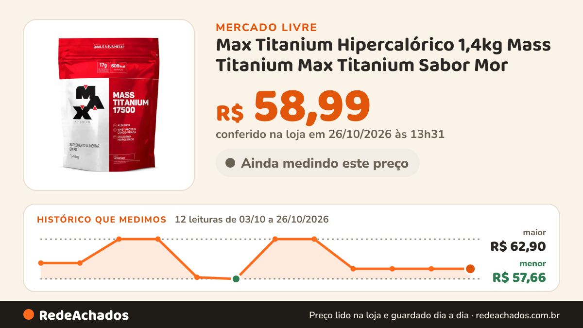 Histórico de preço de Max Titanium Hipercalórico 1,4kg Mass Titanium Max Titanium Sabor Mor no Mercado Livre: 12 leituras de 03/10/2026 a 26/10/2026, menor R$ 57,66, maior R$ 62,90; R$ 58,99 conferido em 26/10/2026 às 13h31