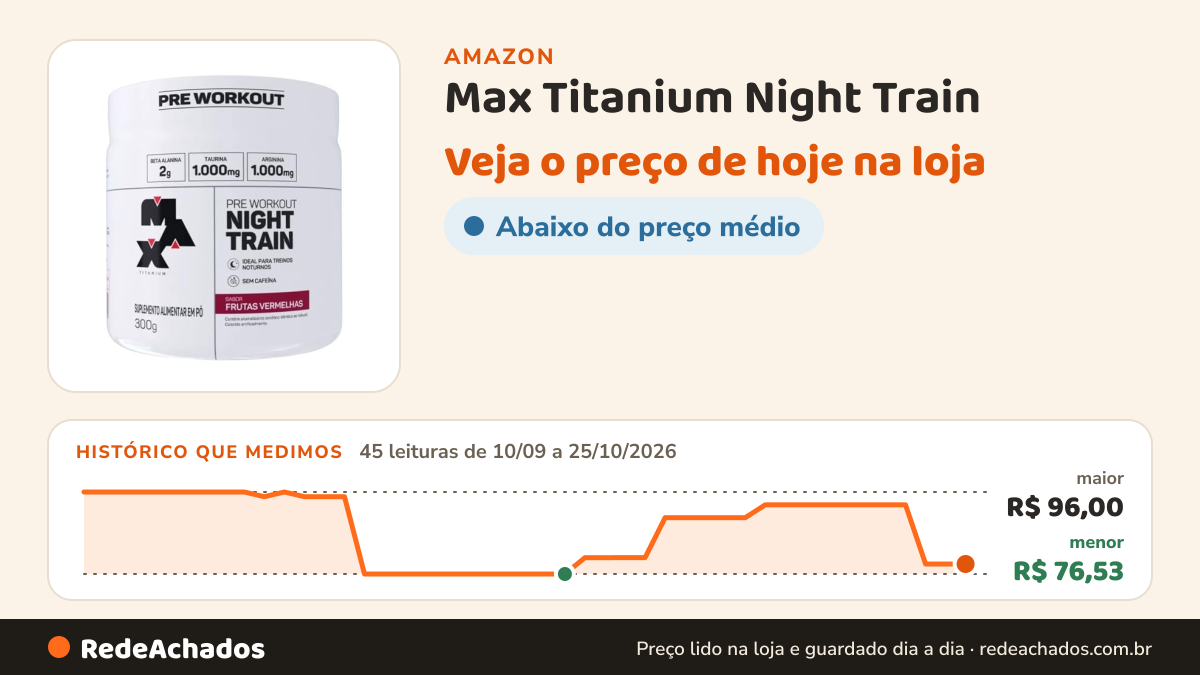 Histórico de preço de Max Titanium Night Train (300G) Frutas Vermelhas na Amazon: 45 leituras de 10/09/2026 a 25/10/2026, menor R$ 76,53, maior R$ 96,00
