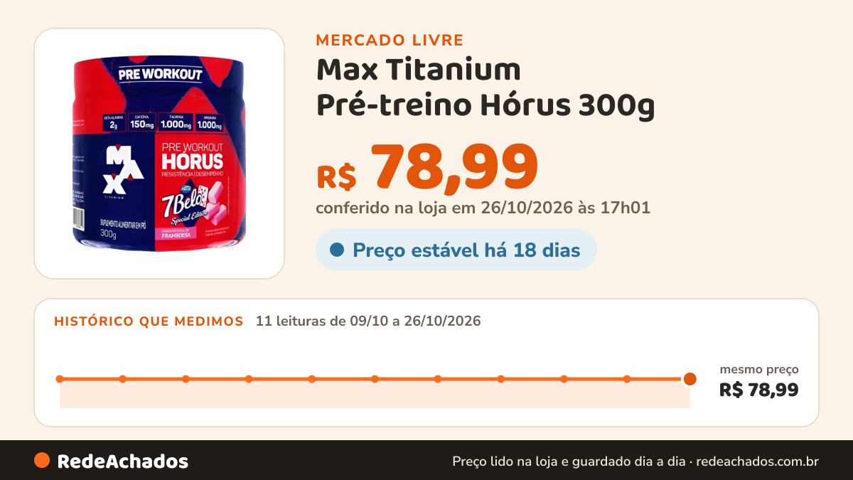 Histórico de preço de Max Titanium Pré-treino Hórus 300g - Max Titanium Sabor:7belo Framboesa no Mercado Livre: 11 leituras de 09/10/2026 a 26/10/2026, mesmo preço, R$ 78,99, em todas; R$ 78,99 conferido em 26/10/2026 às 17h01