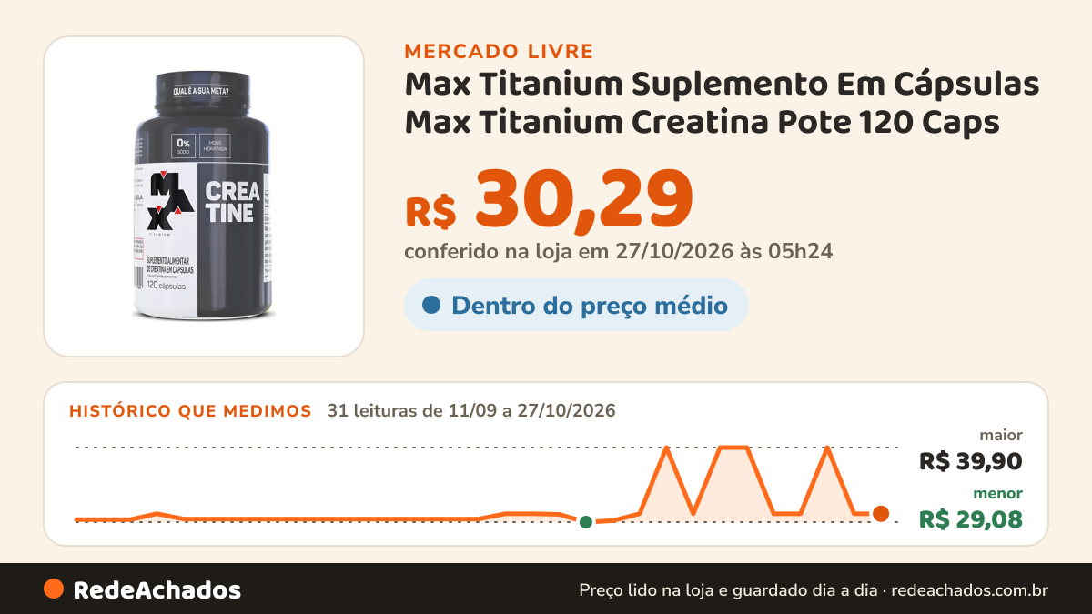 Histórico de preço de Max Titanium Suplemento Em Cápsulas Max Titanium Creatina Pote 120 Caps no Mercado Livre: 31 leituras de 11/09/2026 a 27/10/2026, menor R$ 29,08, maior R$ 39,90; R$ 30,29 conferido em 27/10/2026 às 05h24