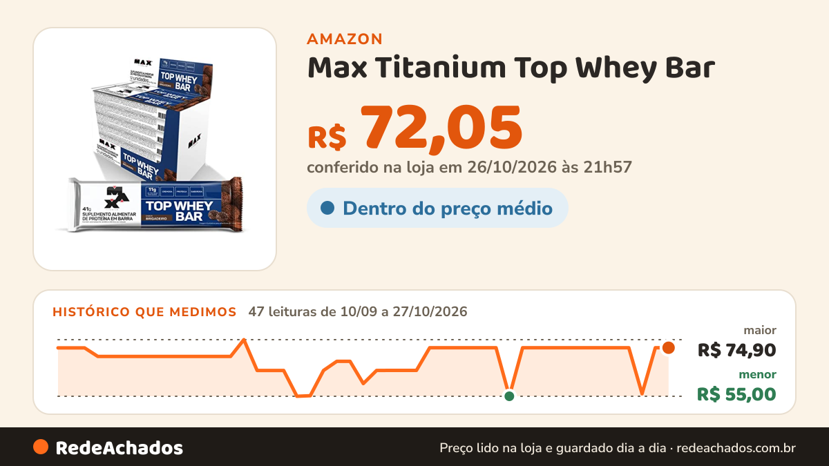 Histórico de preço de Max Titanium Top Whey Bar - 12 Unidades De 41G Brigadeiro - na Amazon: 47 leituras de 10/09/2026 a 27/10/2026, menor R$ 55,00, maior R$ 74,90; R$ 72,05 conferido em 26/10/2026 às 21h57