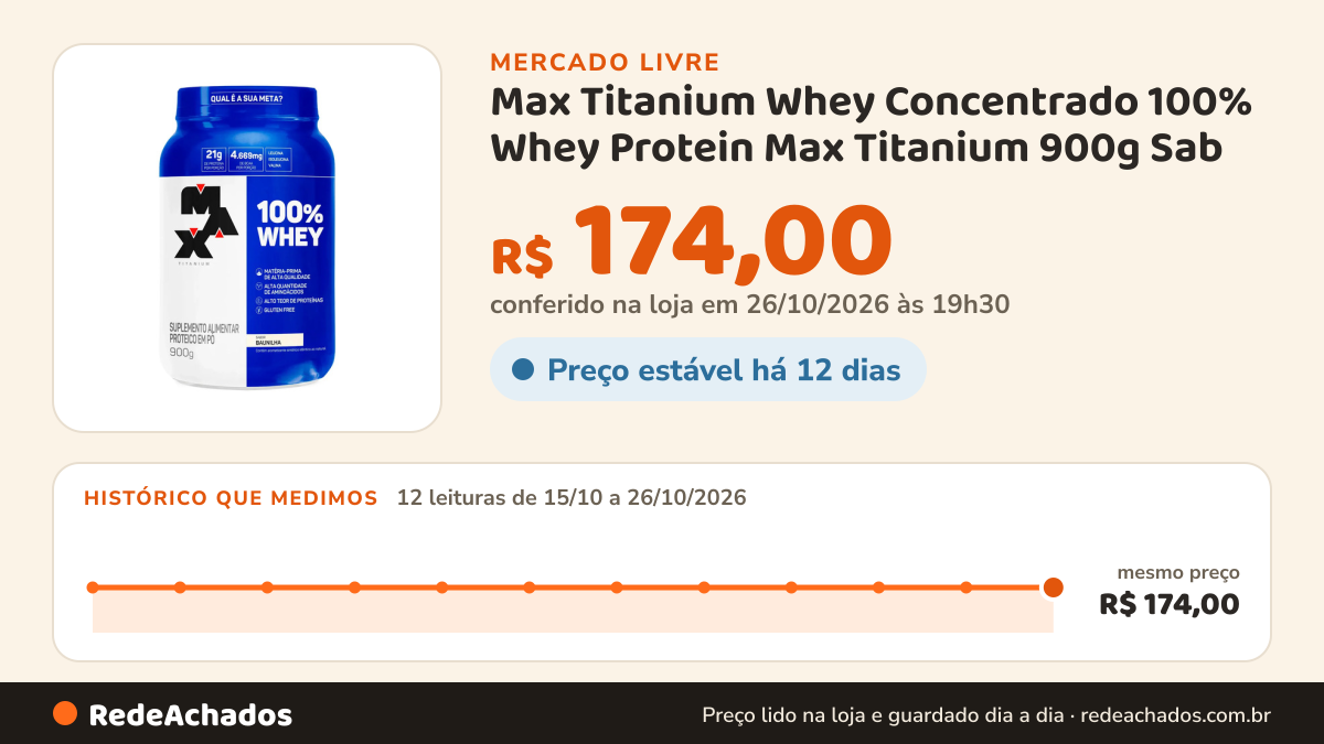 Histórico de preço de Max Titanium Whey Concentrado 100% Whey Protein Max Titanium 900g Sab no Mercado Livre: 12 leituras de 15/10/2026 a 26/10/2026, mesmo preço, R$ 174,00, em todas; R$ 174,00 conferido em 26/10/2026 às 19h30