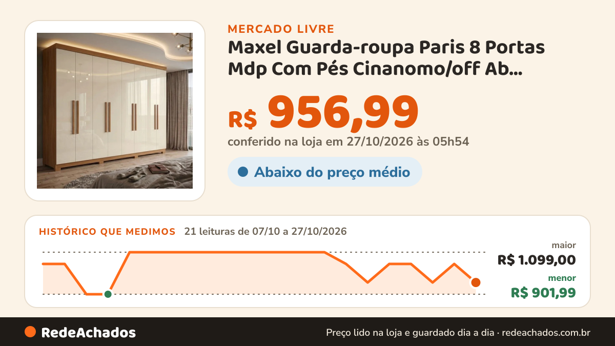 Histórico de preço de Maxel Guarda-roupa Paris 8 Portas Mdp Com Pés Cinanomo/off Ab Cinamom no Mercado Livre: 21 leituras de 07/10/2026 a 27/10/2026, menor R$ 901,99, maior R$ 1.099,00; R$ 956,99 conferido em 27/10/2026 às 05h54