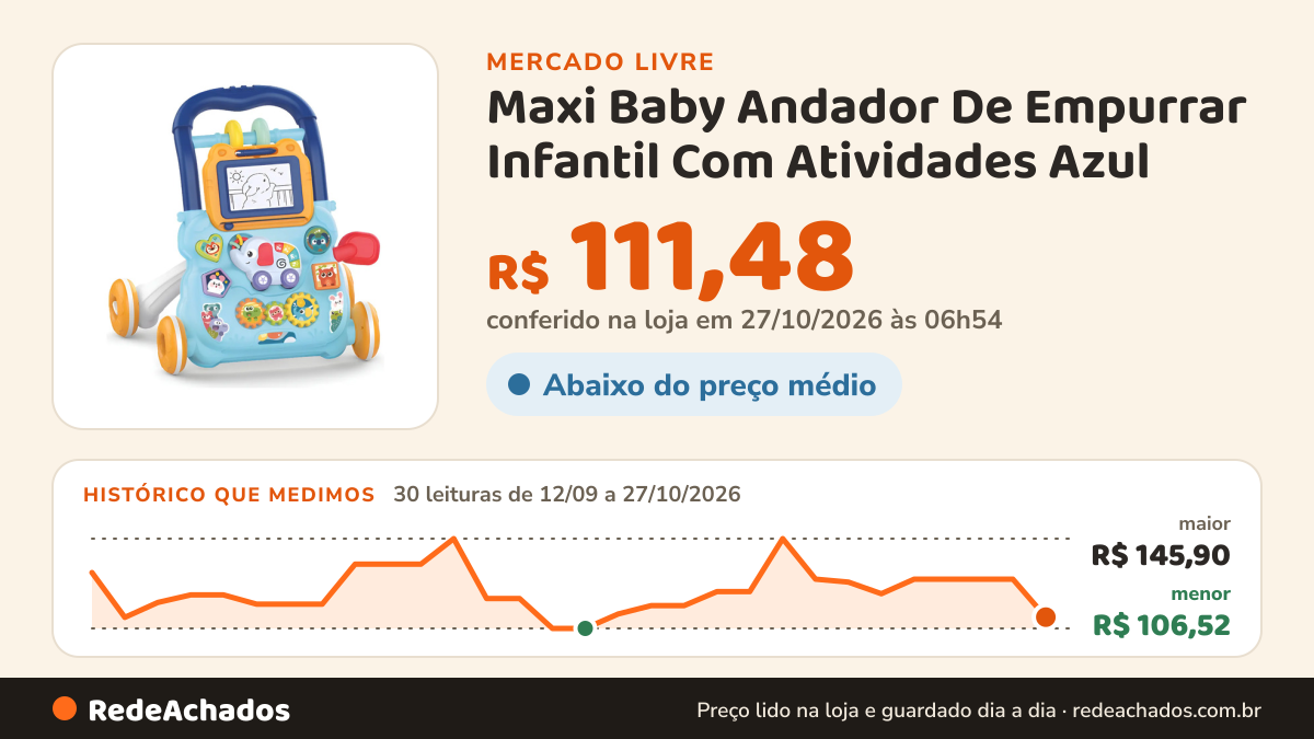 Histórico de preço de Maxi Baby Andador De Empurrar Infantil Com Atividades Azul - Maxi Bab no Mercado Livre: 30 leituras de 12/09/2026 a 27/10/2026, menor R$ 106,52, maior R$ 145,90; R$ 111,48 conferido em 27/10/2026 às 06h54