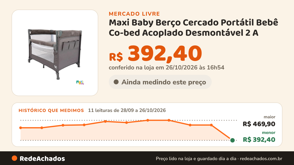 Histórico de preço de Maxi Baby Berço Cercado Portátil Bebê Co-bed Acoplado Desmontável 2 A no Mercado Livre: 11 leituras de 28/09/2026 a 26/10/2026, menor R$ 392,40, maior R$ 469,90; R$ 392,40 conferido em 26/10/2026 às 16h54
