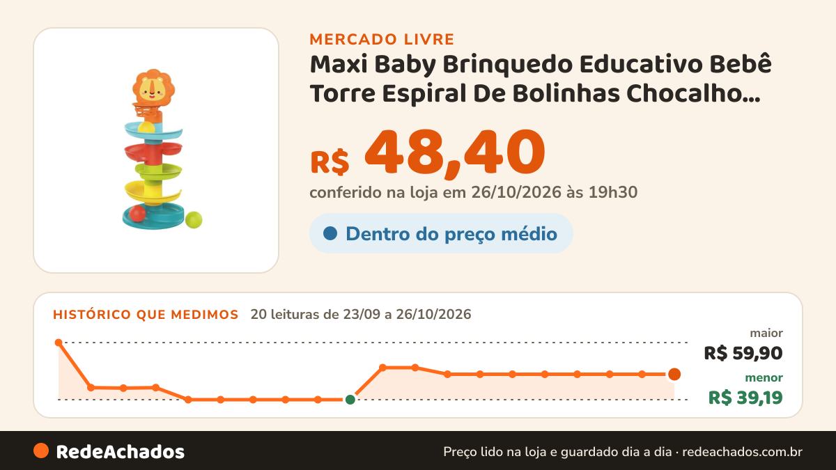 Histórico de preço de Maxi Baby Brinquedo Educativo Bebê Torre Espiral De Bolinhas Chocalho Cesta Inter no Mercado Livre: 20 leituras de 23/09/2026 a 26/10/2026, menor R$ 39,19, maior R$ 59,90; R$ 48,40 conferido em 26/10/2026 às 19h30