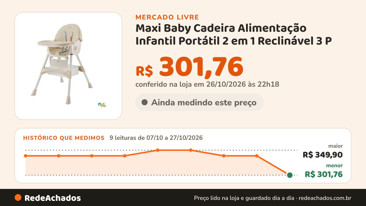 Histórico de preço de Maxi Baby Cadeira Alimentação Infantil Portátil 2 em 1 Reclinável 3 P no Mercado Livre: 9 leituras de 07/10/2026 a 27/10/2026, menor R$ 301,76, maior R$ 349,90; R$ 301,76 conferido em 26/10/2026 às 22h18