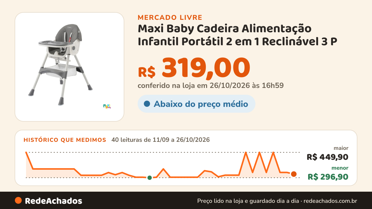 Histórico de preço de Maxi Baby Cadeira Alimentação Infantil Portátil 2 em 1 Reclinável 3 P no Mercado Livre: 40 leituras de 11/09/2026 a 26/10/2026, menor R$ 296,90, maior R$ 449,90; R$ 319,00 conferido em 26/10/2026 às 16h59