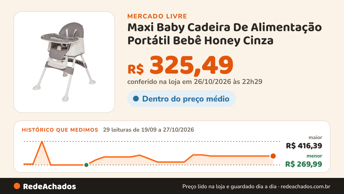 Histórico de preço de Maxi Baby Cadeira De Alimentação Portátil Bebê Honey Cinza no Mercado Livre: 29 leituras de 19/09/2026 a 27/10/2026, menor R$ 269,99, maior R$ 416,39; R$ 325,49 conferido em 26/10/2026 às 22h29
