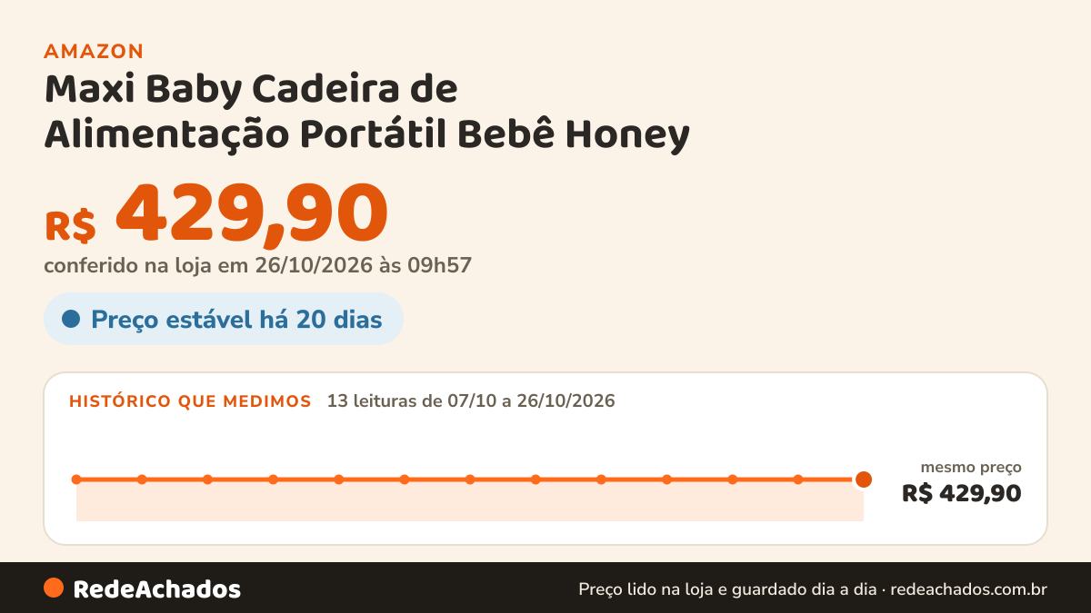 Histórico de preço de Maxi Baby Cadeira de Alimentação Portátil Bebê Honey (Cinza) na Amazon: 13 leituras de 07/10/2026 a 26/10/2026, mesmo preço, R$ 429,90, em todas; R$ 429,90 conferido em 26/10/2026 às 09h57