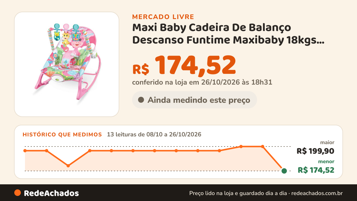 Histórico de preço de Maxi Baby Cadeira De Balanço Descanso Funtime Maxibaby 18kgs Unicórni no Mercado Livre: 13 leituras de 08/10/2026 a 26/10/2026, menor R$ 174,52, maior R$ 199,90; R$ 174,52 conferido em 26/10/2026 às 18h31
