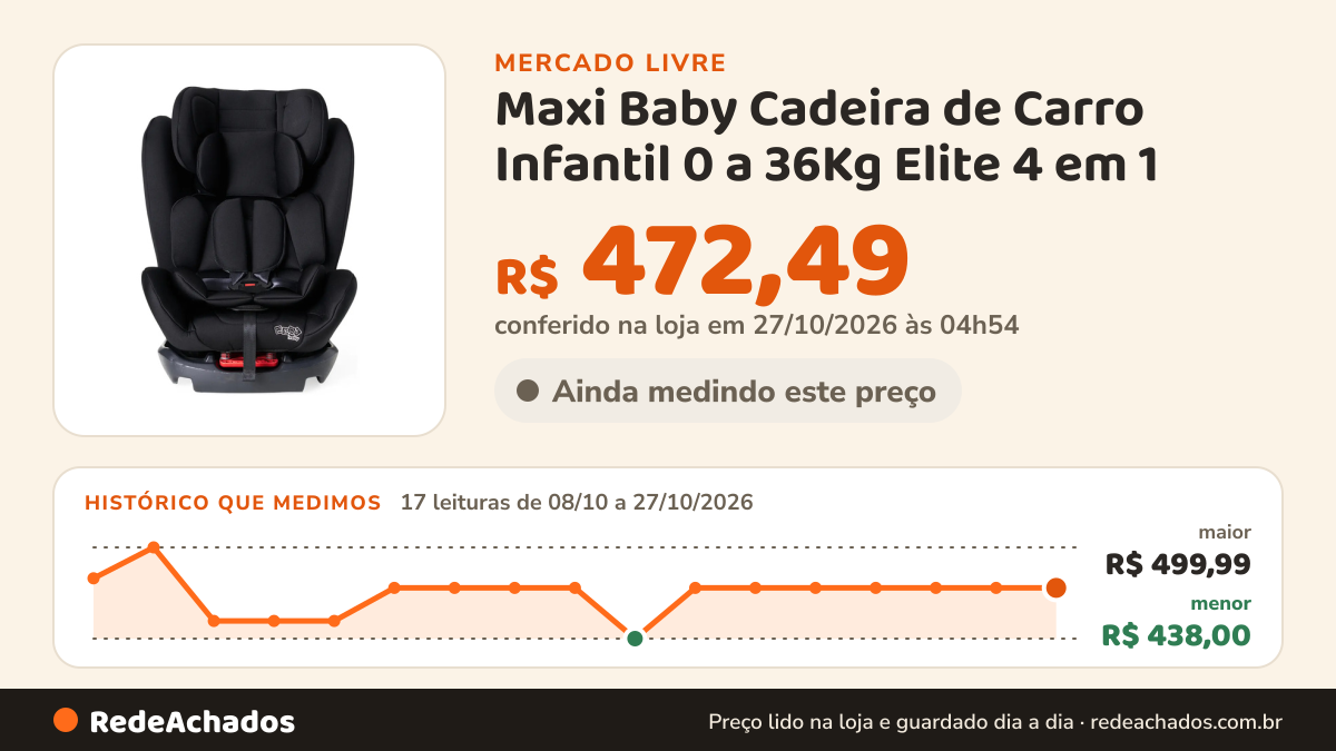 Histórico de preço de Maxi Baby Cadeira de Carro Infantil 0 a 36Kg Elite 4 em 1 - Maxi Baby no Mercado Livre: 17 leituras de 08/10/2026 a 27/10/2026, menor R$ 438,00, maior R$ 499,99; R$ 472,49 conferido em 27/10/2026 às 00h54
