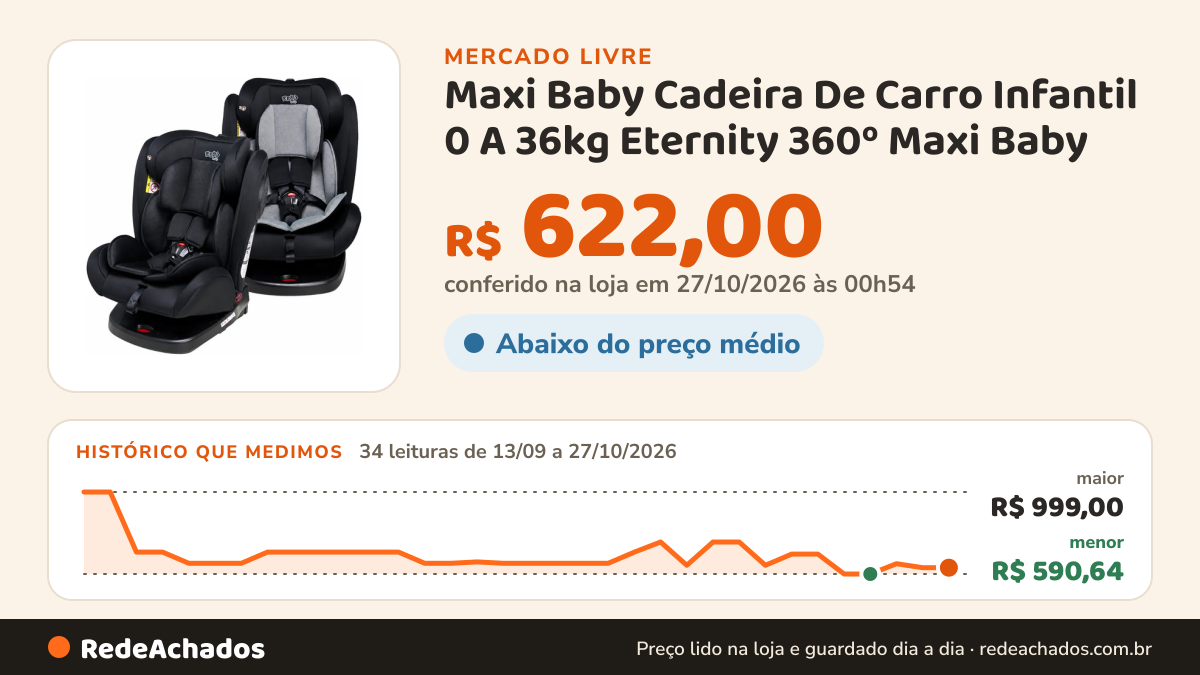 Histórico de preço de Maxi Baby Cadeira De Carro Infantil 0 A 36kg Eternity 360º Maxi Baby no Mercado Livre: 34 leituras de 13/09/2026 a 27/10/2026, menor R$ 590,64, maior R$ 999,00; R$ 622,00 conferido em 27/10/2026 às 00h54
