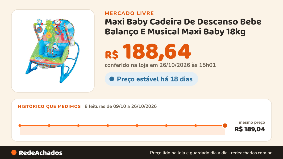 Histórico de preço de Maxi Baby Cadeira De Descanso Bebe Balanço E Musical Maxi Baby 18kg no Mercado Livre: 8 leituras de 09/10/2026 a 26/10/2026, mesmo preço, R$ 189,04, em todas; R$ 188,64 conferido em 26/10/2026 às 02h34