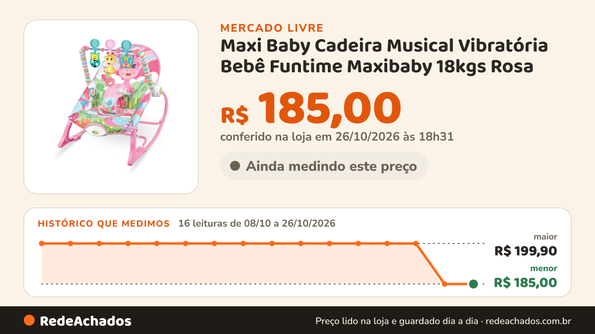 Histórico de preço de Maxi Baby Cadeira Musical Vibratória Bebê Funtime Maxibaby 18kgs Rosa no Mercado Livre: 16 leituras de 08/10/2026 a 26/10/2026, menor R$ 185,00, maior R$ 199,90; R$ 185,00 conferido em 26/10/2026 às 18h31