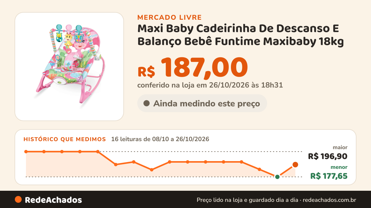 Histórico de preço de Maxi Baby Cadeirinha De Descanso E Balanço Bebê Funtime Maxibaby 18kg no Mercado Livre: 16 leituras de 08/10/2026 a 26/10/2026, menor R$ 177,65, maior R$ 196,90; R$ 187,00 conferido em 26/10/2026 às 18h31
