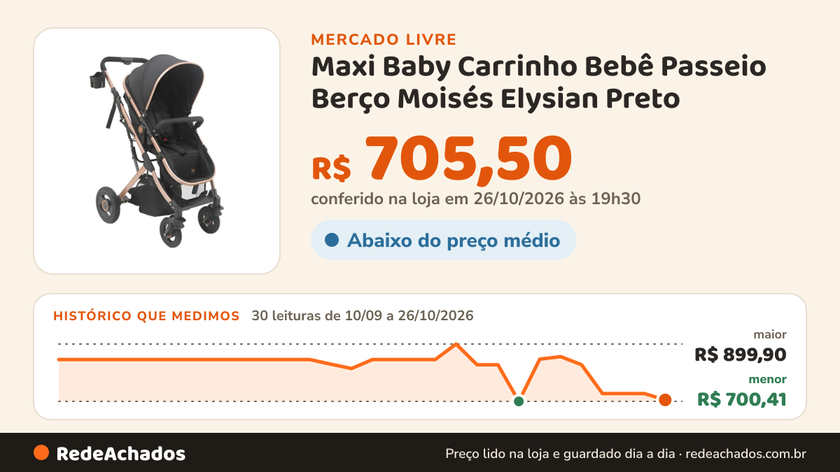 Histórico de preço de Maxi Baby Carrinho Bebê Passeio Berço Moisés Elysian Preto - Maxi Bab no Mercado Livre: 30 leituras de 10/09/2026 a 26/10/2026, menor R$ 700,41, maior R$ 899,90; R$ 705,50 conferido em 26/10/2026 às 19h30
