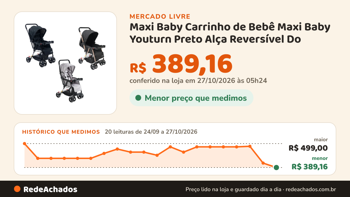 Histórico de preço de Maxi Baby Carrinho de Bebê Maxi Baby Youturn Preto Alça Reversível Do no Mercado Livre: 19 leituras de 24/09/2026 a 25/10/2026, menor R$ 409,49, maior R$ 499,00