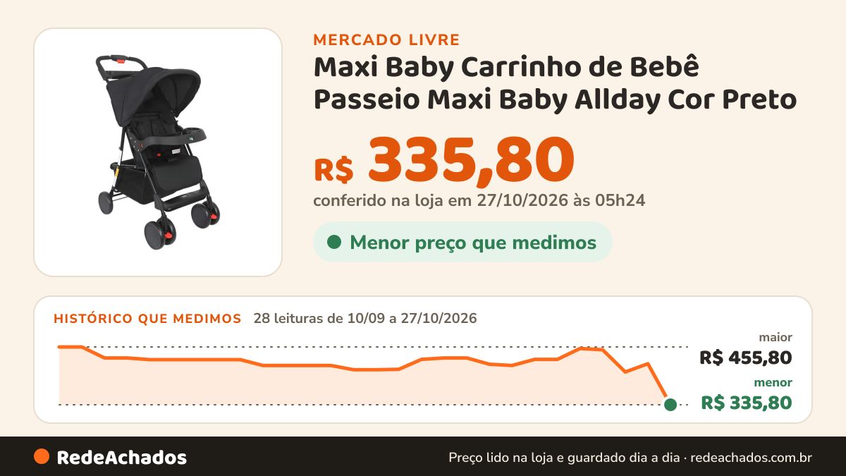Histórico de preço de Maxi Baby Carrinho de Bebê Passeio Maxi Baby Allday Cor Preto no Mercado Livre: 27 leituras de 10/09/2026 a 26/10/2026, menor R$ 403,91, maior R$ 455,80; R$ 421,00 conferido em 26/10/2026 às 17h01