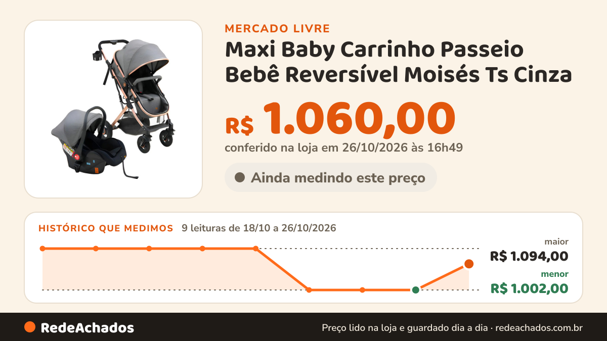 Histórico de preço de Maxi Baby Carrinho Passeio Bebê Reversível Moisés Ts Cinza - Maxi Bab no Mercado Livre: 9 leituras de 18/10/2026 a 26/10/2026, menor R$ 1.002,00, maior R$ 1.094,00; R$ 1.060,00 conferido em 26/10/2026 às 16h49