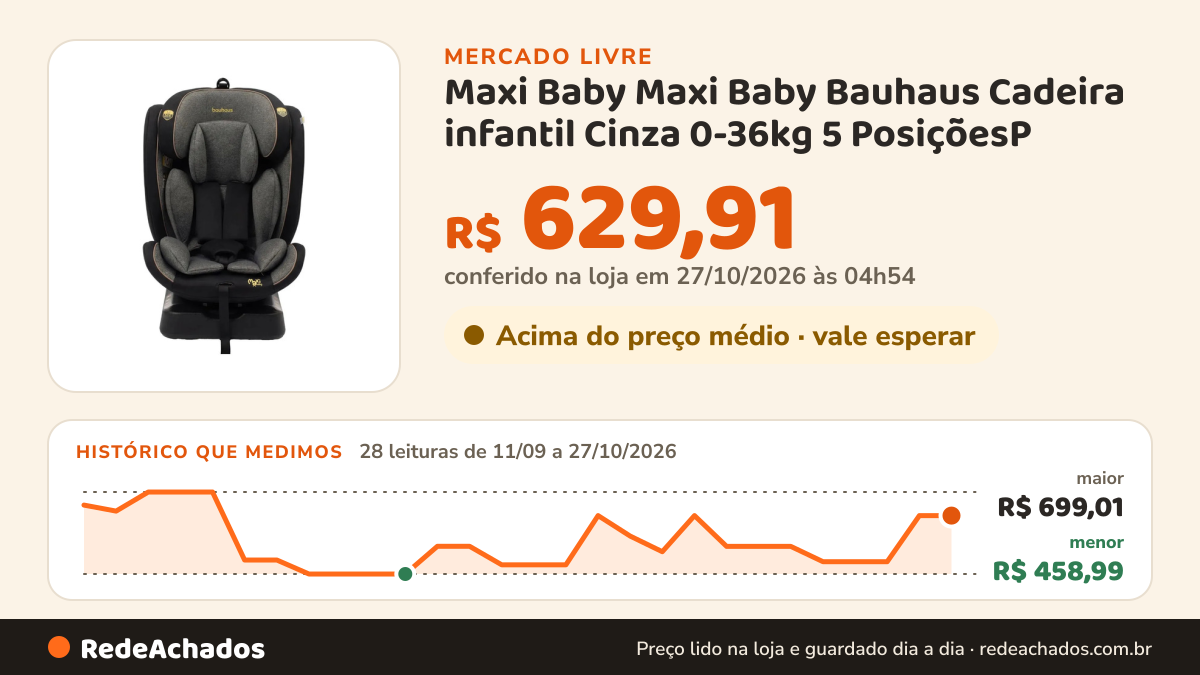 Histórico de preço de Maxi Baby Maxi Baby Bauhaus Cadeira infantil Cinza 0-36kg 5 PosiçõesP no Mercado Livre: 28 leituras de 11/09/2026 a 27/10/2026, menor R$ 458,99, maior R$ 699,01; R$ 629,91 conferido em 27/10/2026 às 00h54