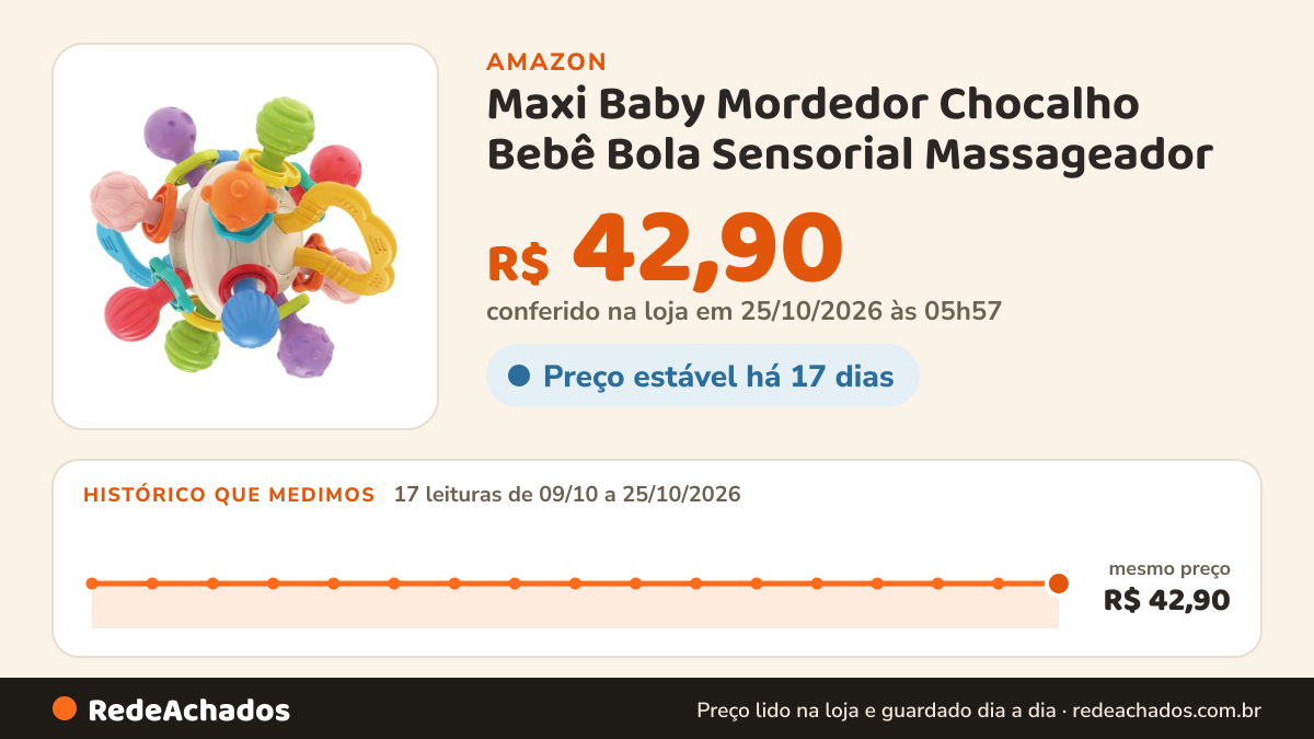 Histórico de preço de Maxi Baby Mordedor Chocalho Bebê Bola Sensorial Massageador na Amazon: 17 leituras de 09/10/2026 a 25/10/2026, mesmo preço, R$ 42,90, em todas; R$ 42,90 conferido em 25/10/2026 às 05h57