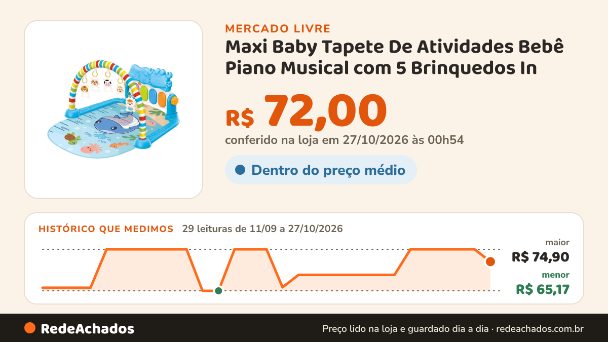 Histórico de preço de Maxi Baby Tapete De Atividades Bebê Piano Musical com 5 Brinquedos In no Mercado Livre: 29 leituras de 11/09/2026 a 27/10/2026, menor R$ 65,17, maior R$ 74,90; R$ 72,00 conferido em 27/10/2026 às 00h54