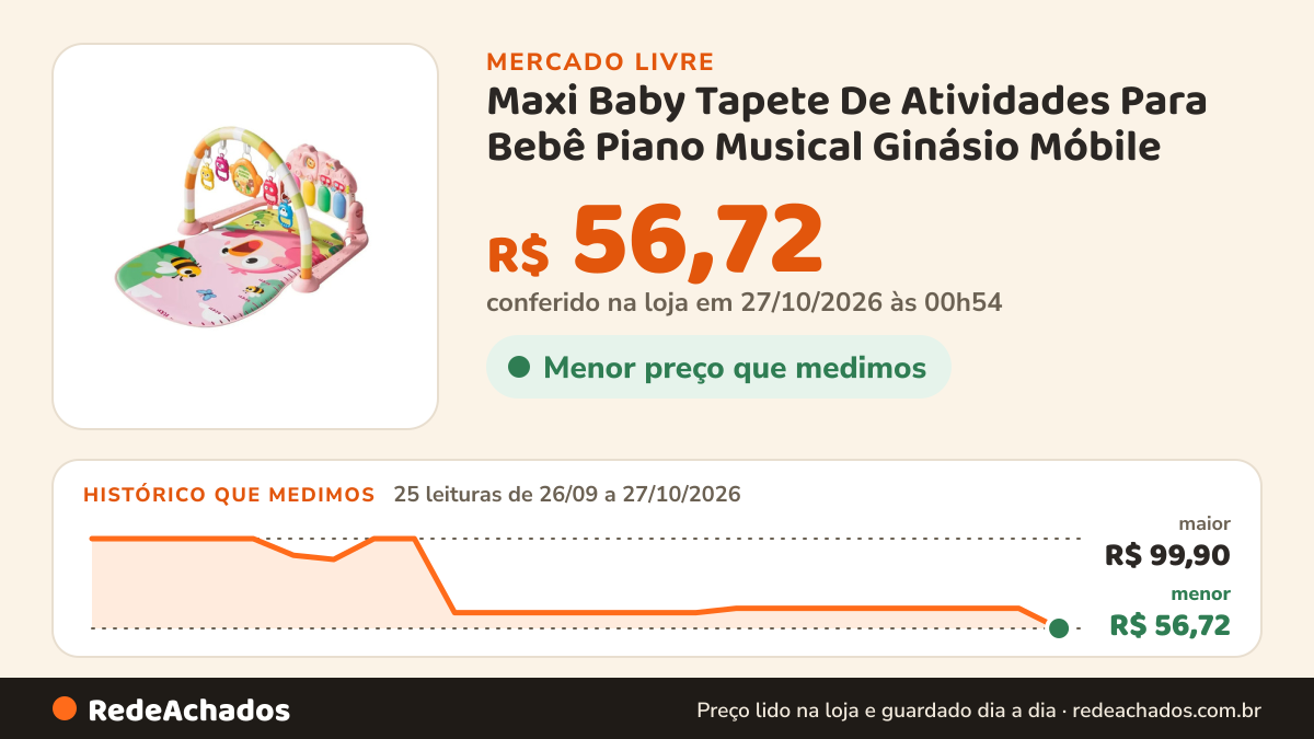 Histórico de preço de Maxi Baby Tapete De Atividades Para Bebê Piano Musical Ginásio Móbile no Mercado Livre: 25 leituras de 26/09/2026 a 27/10/2026, menor R$ 56,72, maior R$ 99,90; R$ 56,72 conferido em 27/10/2026 às 00h54