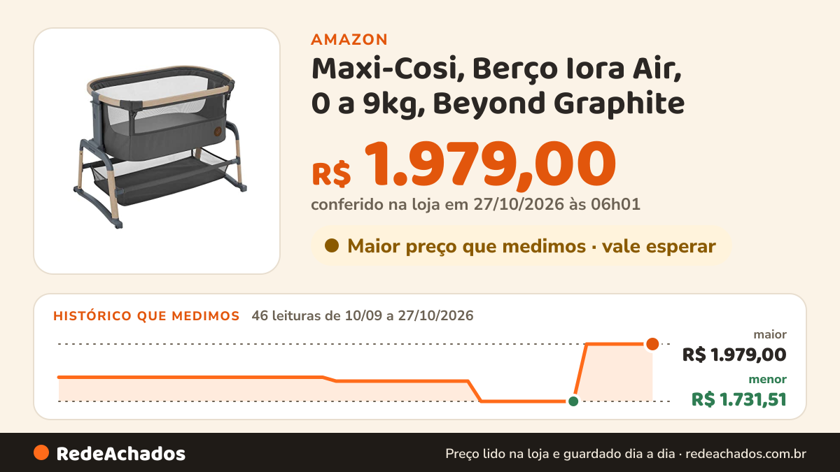 Histórico de preço de Maxi-Cosi, Berço Iora Air, 0 a 9kg, Beyond Graphite na Amazon: 46 leituras de 10/09/2026 a 27/10/2026, menor R$ 1.731,51, maior R$ 1.979,00; R$ 1.979,00 conferido em 27/10/2026 às 06h01