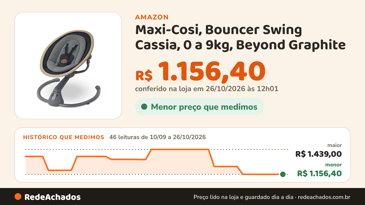 Histórico de preço de Maxi-Cosi, Bouncer Swing Cassia, 0 a 9kg, Beyond Graphite na Amazon: 46 leituras de 10/09/2026 a 26/10/2026, menor R$ 1.156,40, maior R$ 1.439,00; R$ 1.156,40 conferido em 26/10/2026 às 12h01