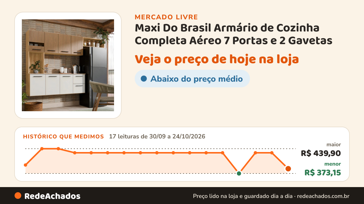 Histórico de preço de Maxi Do Brasil Armário de Cozinha Completa Aéreo 7 Portas e 2 Gavetas no Mercado Livre: 17 leituras de 30/09/2026 a 24/10/2026, menor R$ 373,15, maior R$ 439,90