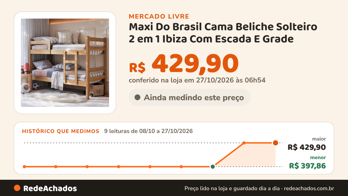 Histórico de preço de Maxi Do Brasil Cama Beliche Solteiro 2 em 1 Ibiza Com Escada E Grade no Mercado Livre: 8 leituras de 08/10/2026 a 25/10/2026, menor R$ 397,86, maior R$ 429,90