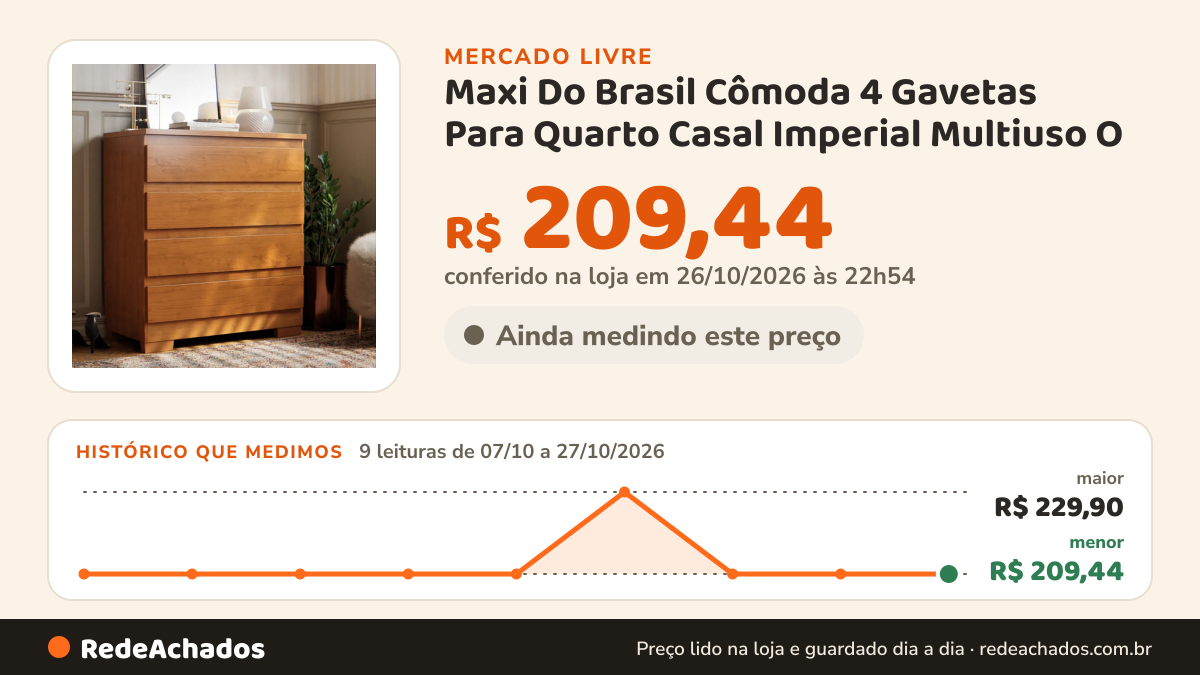 Histórico de preço de Maxi Do Brasil Cômoda 4 Gavetas Para Quarto Casal Imperial Multiuso O no Mercado Livre: 9 leituras de 07/10/2026 a 27/10/2026, menor R$ 209,44, maior R$ 229,90; R$ 209,44 conferido em 26/10/2026 às 22h54