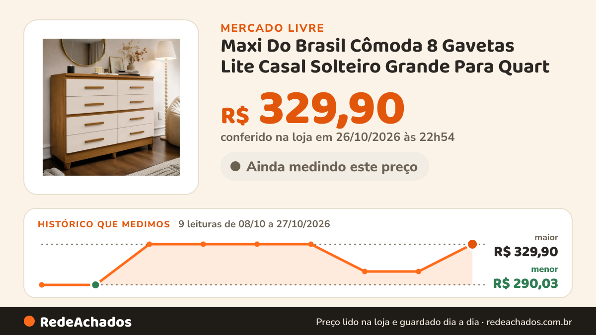 Histórico de preço de Maxi Do Brasil Cômoda 8 Gavetas Lite Casal Solteiro Grande Para Quart no Mercado Livre: 9 leituras de 08/10/2026 a 27/10/2026, menor R$ 290,03, maior R$ 329,90; R$ 329,90 conferido em 26/10/2026 às 22h54