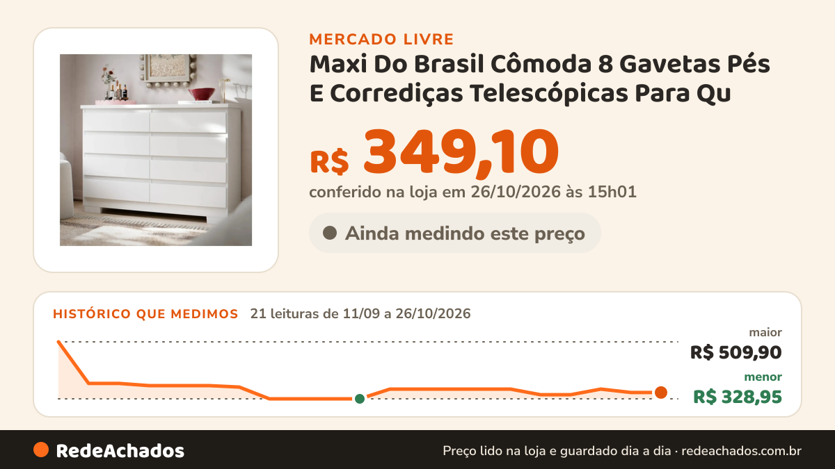 Histórico de preço de Maxi Do Brasil Cômoda 8 Gavetas Pés E Corrediças Telescópicas Para Qu no Mercado Livre: 21 leituras de 11/09/2026 a 26/10/2026, menor R$ 328,95, maior R$ 509,90; R$ 349,10 conferido em 26/10/2026 às 15h01