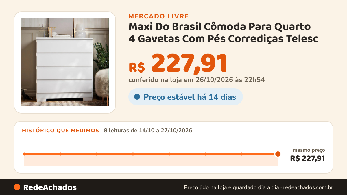 Histórico de preço de Maxi Do Brasil Cômoda Para Quarto 4 Gavetas Com Pés Corrediças Telesc no Mercado Livre: 8 leituras de 14/10/2026 a 27/10/2026, mesmo preço, R$ 227,91, em todas; R$ 227,91 conferido em 26/10/2026 às 22h54