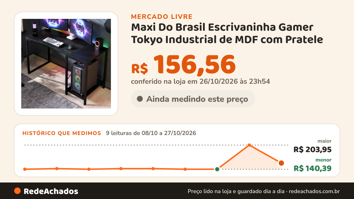 Histórico de preço de Maxi Do Brasil Escrivaninha Gamer Tokyo Industrial de MDF com Pratele no Mercado Livre: 9 leituras de 08/10/2026 a 27/10/2026, menor R$ 140,39, maior R$ 203,95; R$ 156,56 conferido em 26/10/2026 às 23h54