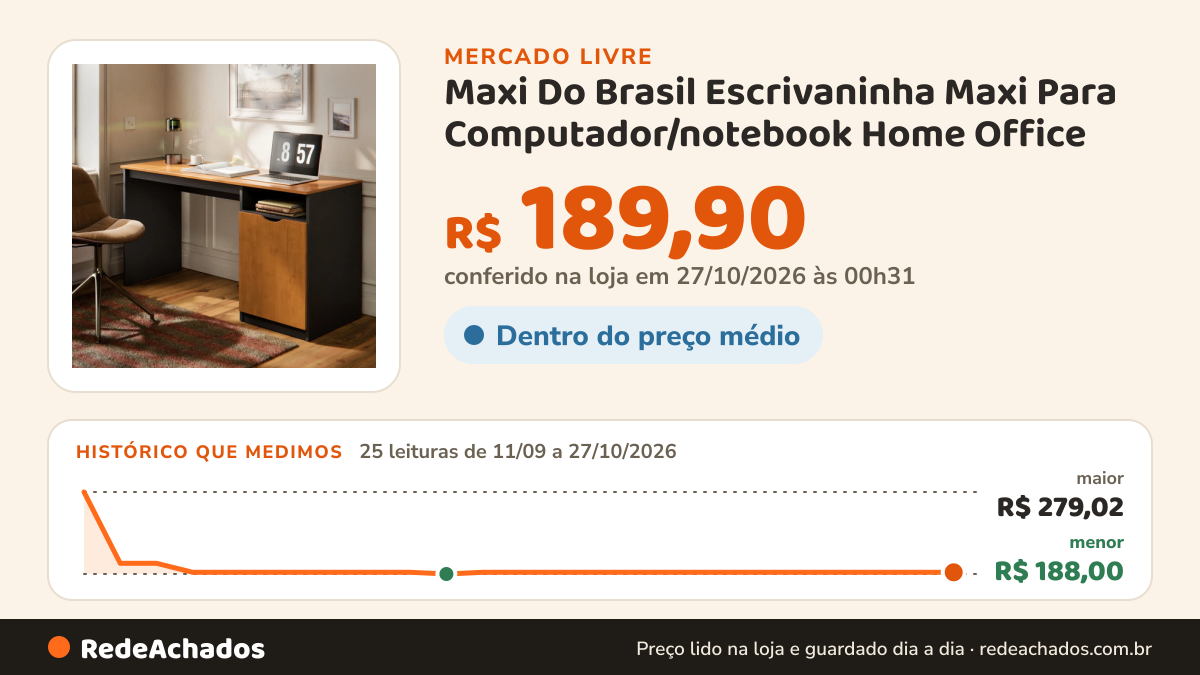 Histórico de preço de Maxi Do Brasil Escrivaninha Maxi Para Computador/notebook Home Office no Mercado Livre: 25 leituras de 11/09/2026 a 27/10/2026, menor R$ 188,00, maior R$ 279,02; R$ 189,90 conferido em 27/10/2026 às 00h31