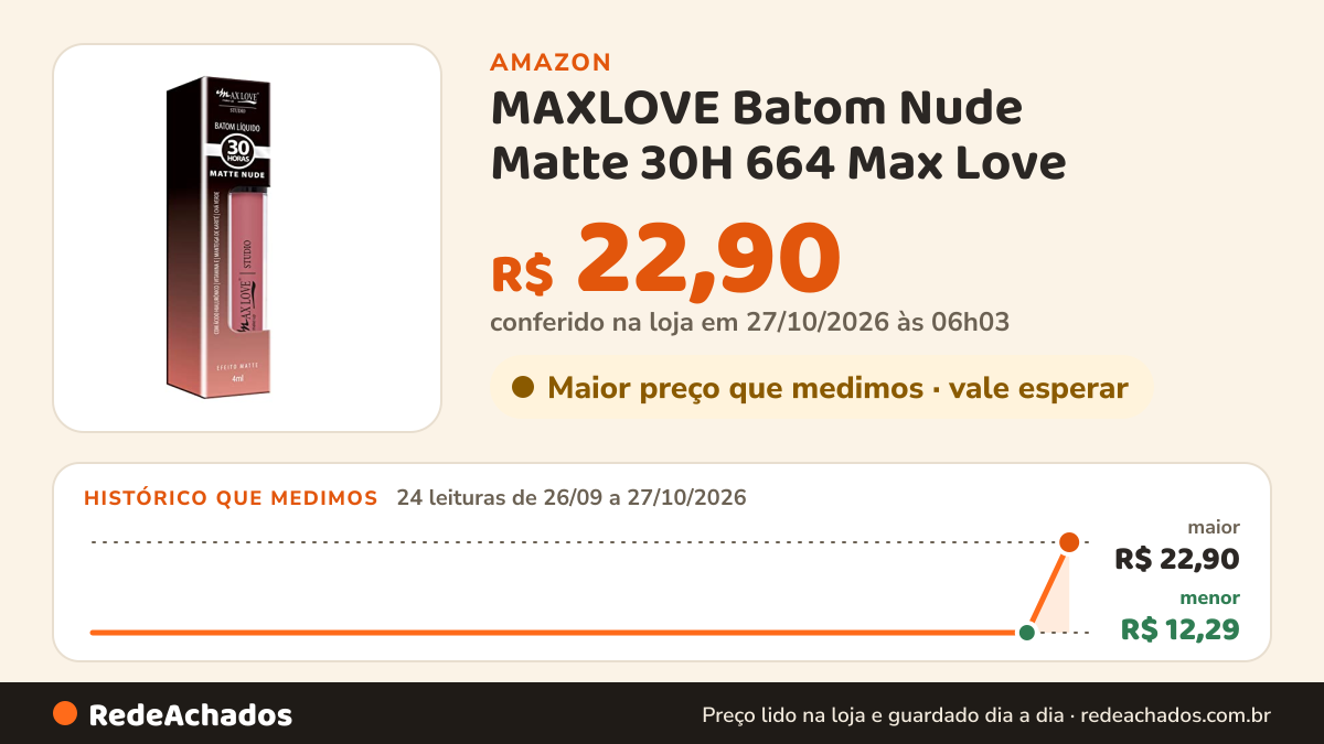 Histórico de preço de MAXLOVE Batom Nude Matte 30H 664 Max Love na Amazon: 24 leituras de 26/09/2026 a 25/10/2026, menor R$ 12,29, maior R$ 22,90