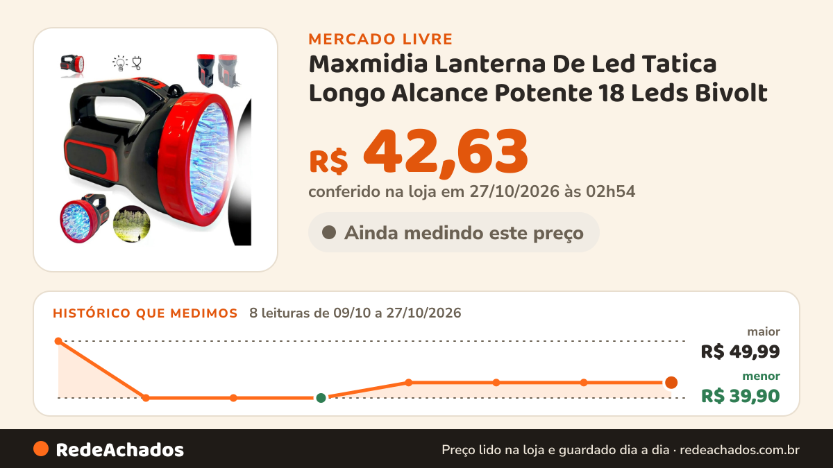 Histórico de preço de Maxmidia Lanterna De Led Tatica Longo Alcance Potente 18 Leds Bivolt no Mercado Livre: 8 leituras de 09/10/2026 a 27/10/2026, menor R$ 39,90, maior R$ 49,99; R$ 42,63 conferido em 27/10/2026 às 02h54