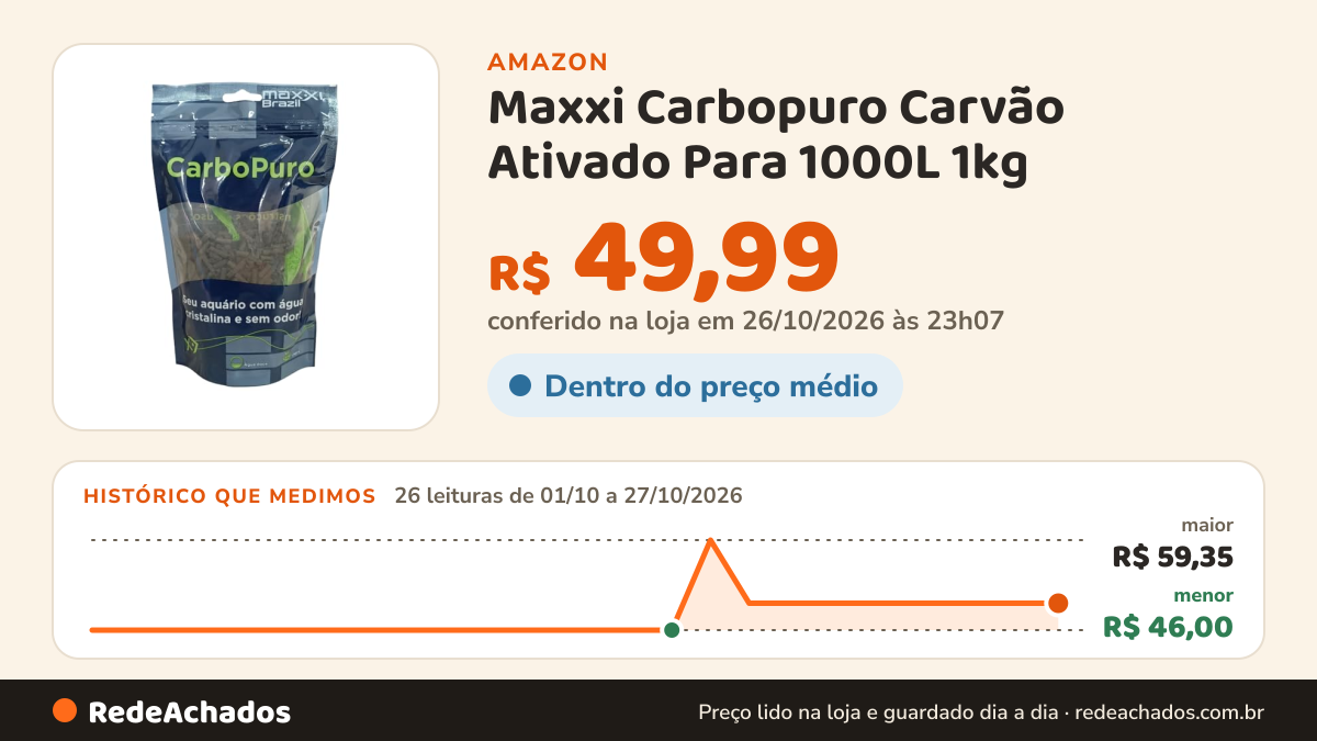 Histórico de preço de Maxxi Carbopuro Carvão Ativado Para 1000L 1kg na Amazon: 26 leituras de 01/10/2026 a 27/10/2026, menor R$ 46,00, maior R$ 59,35; R$ 49,99 conferido em 26/10/2026 às 23h07