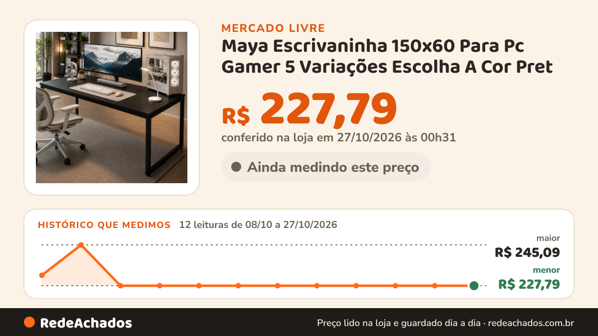 Histórico de preço de Maya Escrivaninha 150x60 Para Pc Gamer 5 Variações Escolha A Cor Pret no Mercado Livre: 12 leituras de 08/10/2026 a 27/10/2026, menor R$ 227,79, maior R$ 245,09; R$ 227,79 conferido em 27/10/2026 às 00h31